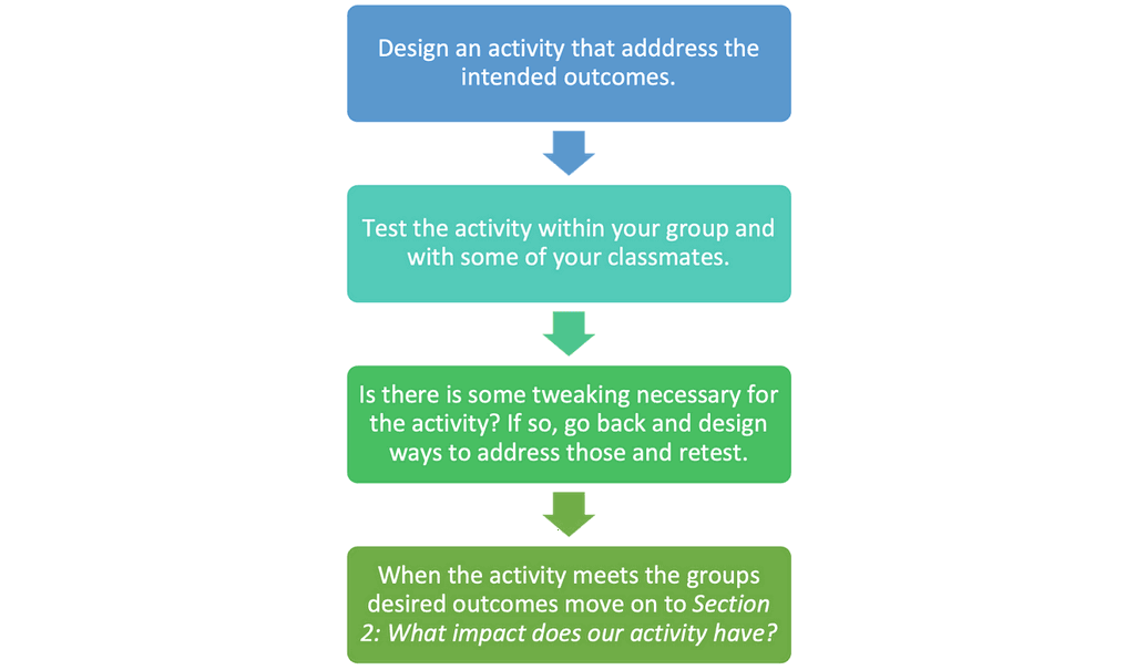 Flow chart to test how well designing physical activities has worked