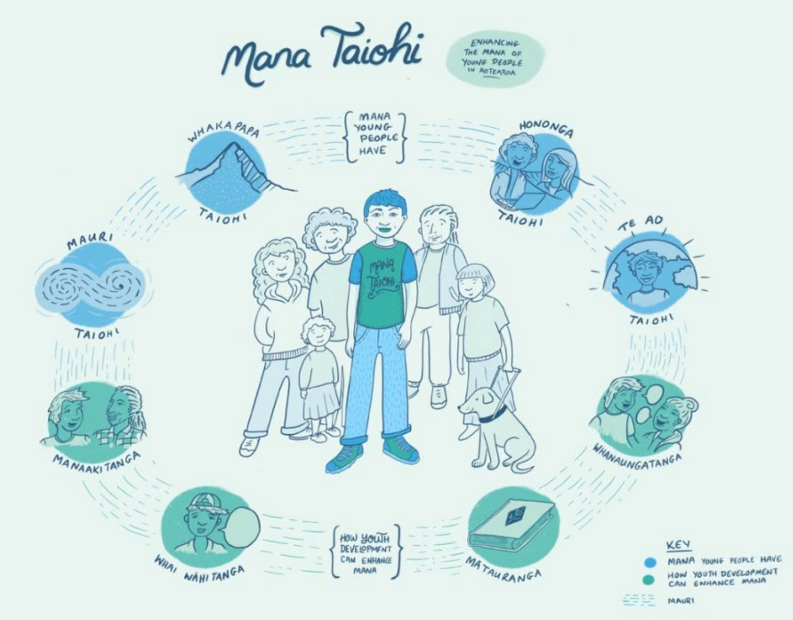 Mana Taiohi principles infographic