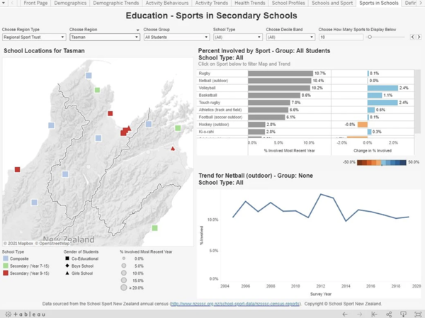Sports in Schools tab screenshot from the Sport NZ Insights tool