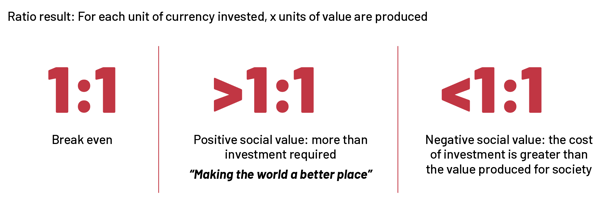 Ratio result of SROI table