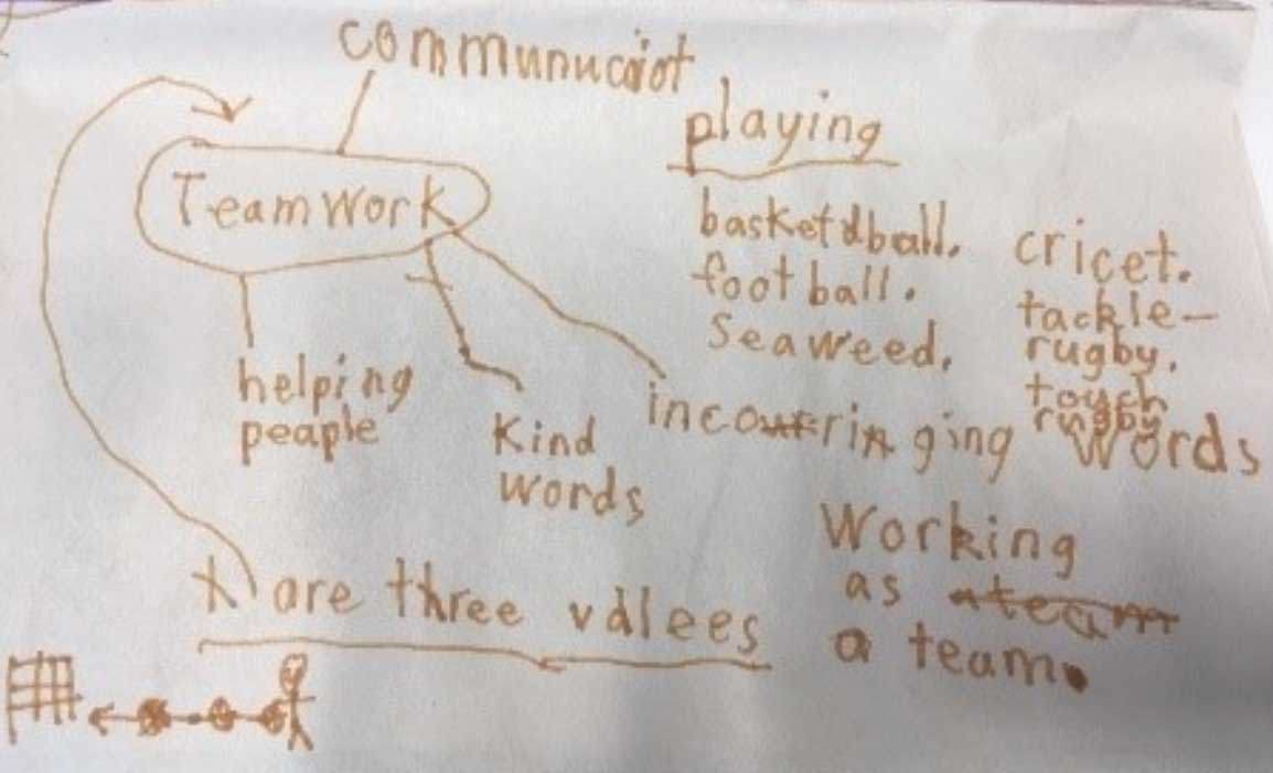 Students interpretation as a mindmap