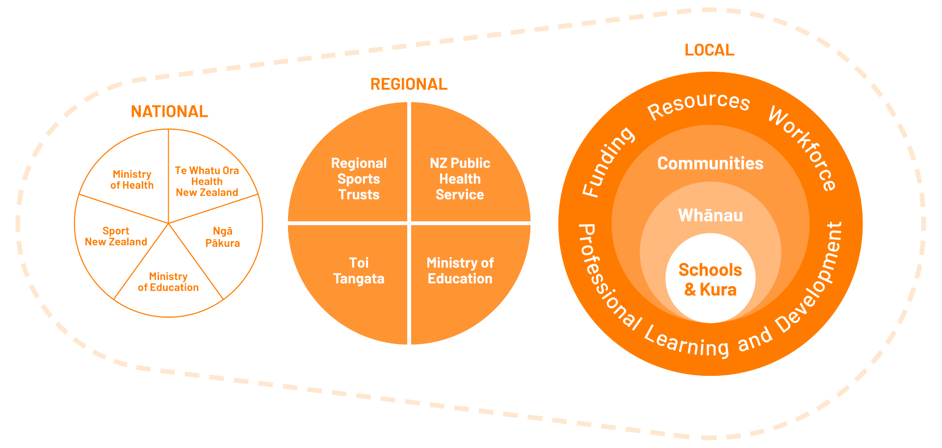 How HAL works at a national, regional, and local level infographic