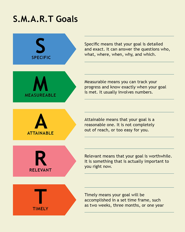 SMART goals diagram
