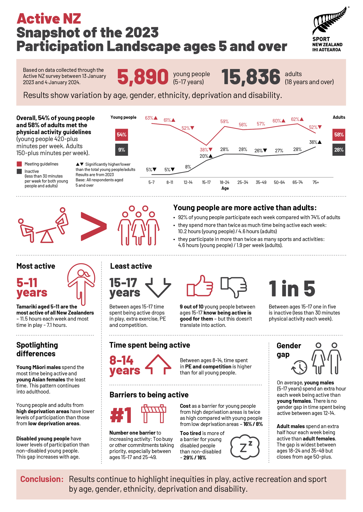 Snapshot of the landscape trends