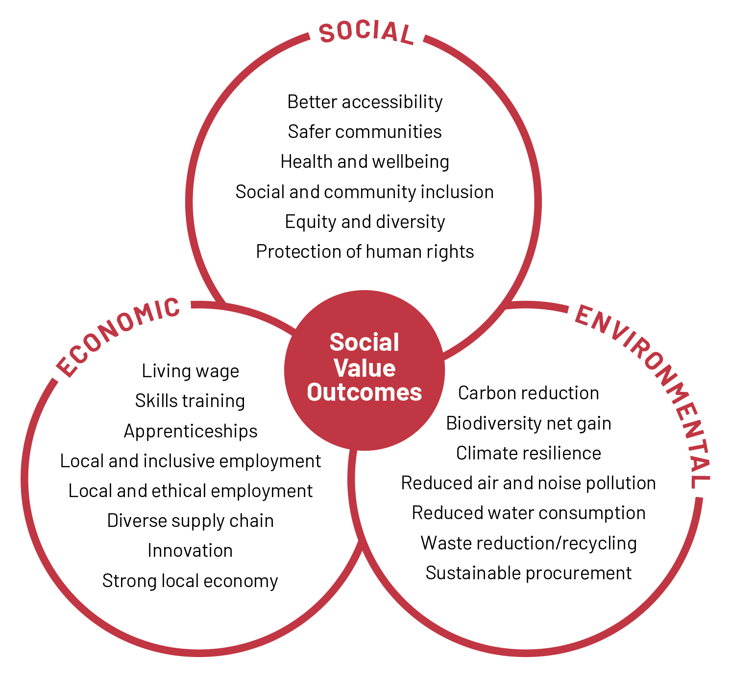 Chart showing relationship of Social, Economic and Environmental to Social Value Outcomes