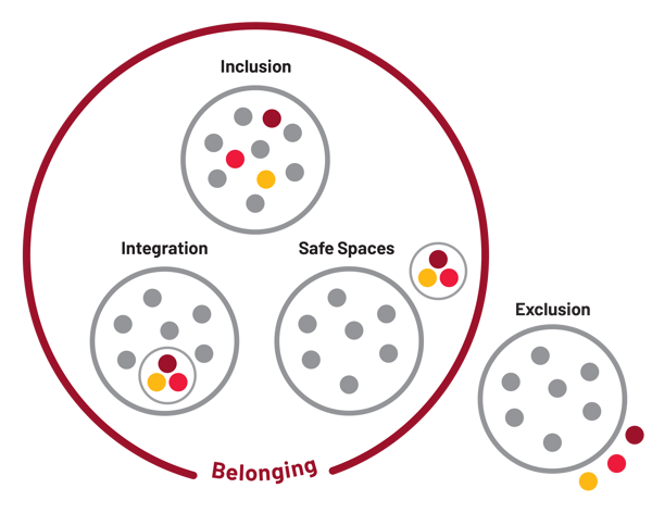 Inclusion model