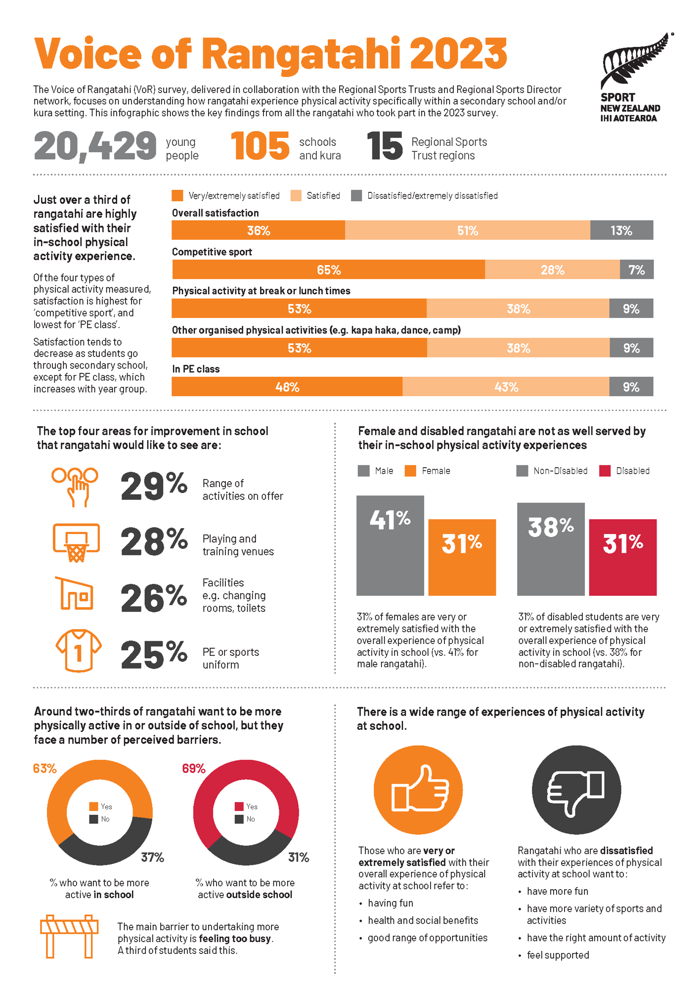 Voice of Rangatahi 2023 infographic