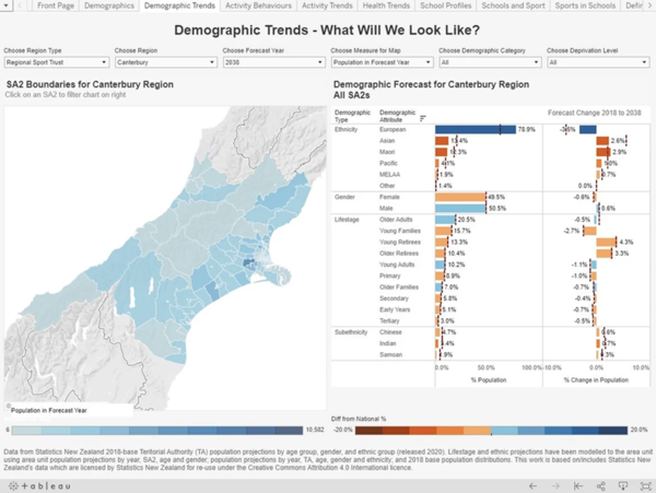 Demographic trends tab screenshot from the Sport NZ Insights tool